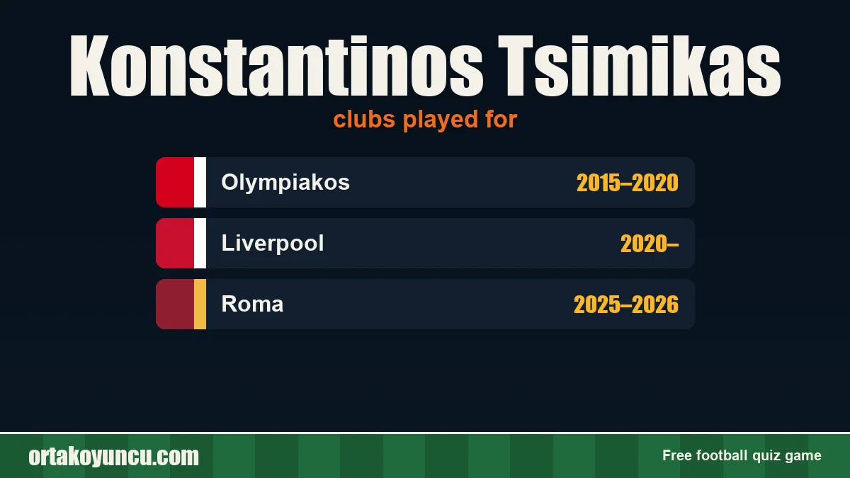 Konstantinos Tsimikas: clubs and years