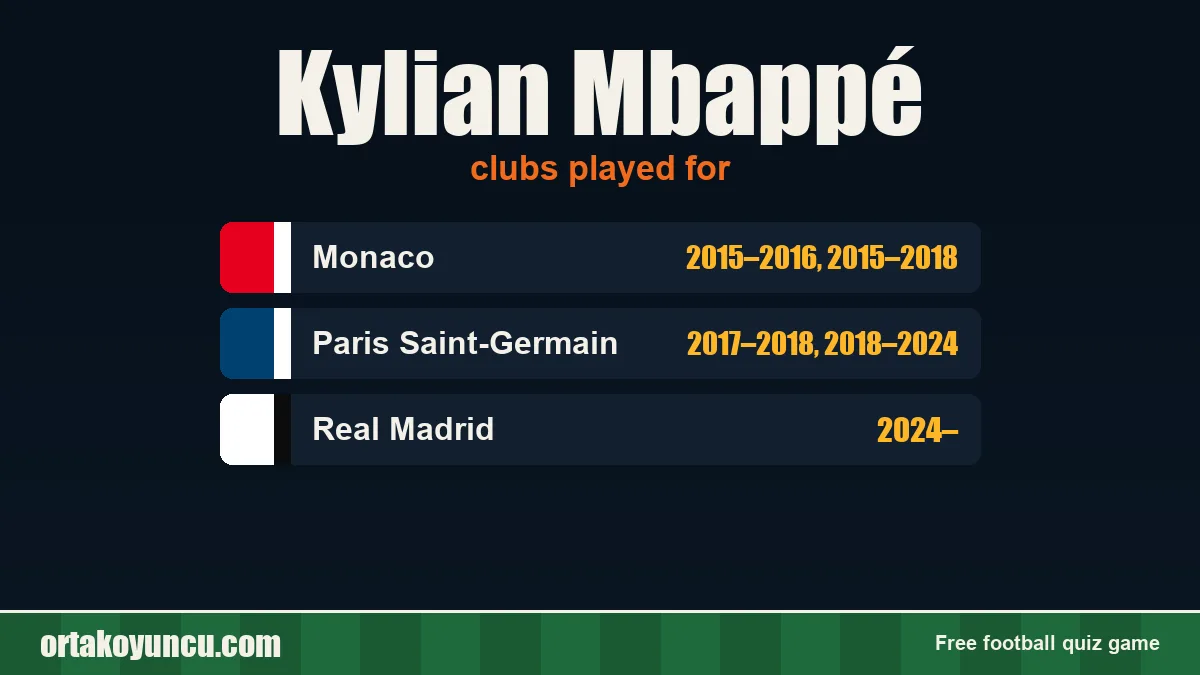 Kylian Mbappé: clubs and years
