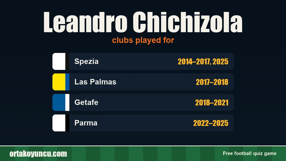 Leandro Chichizola: clubs and years