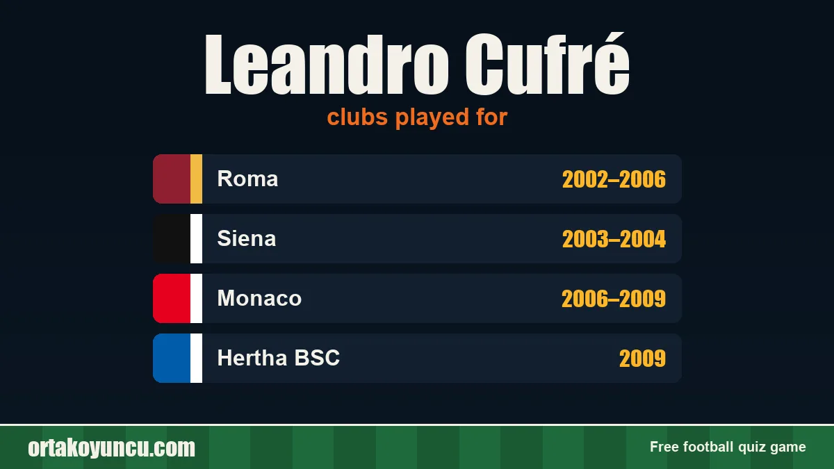 Leandro Cufré: clubs and years