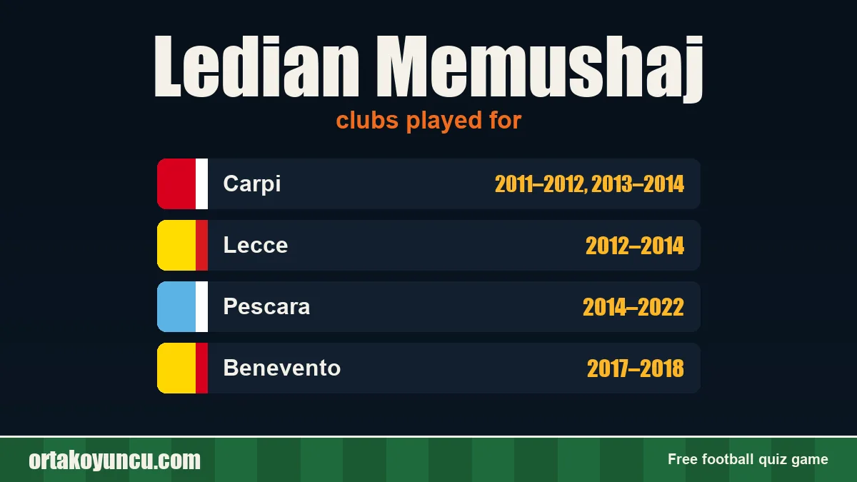 Ledian Memushaj: clubs and years