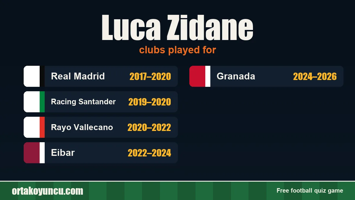 Luca Zidane: clubs and years