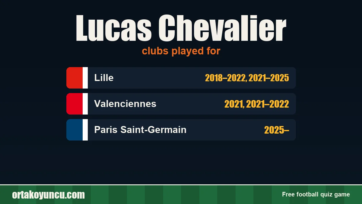 Lucas Chevalier: clubs and years