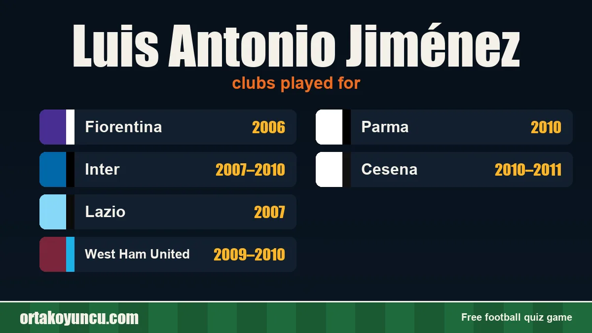 Luis Antonio Jiménez: clubs and years