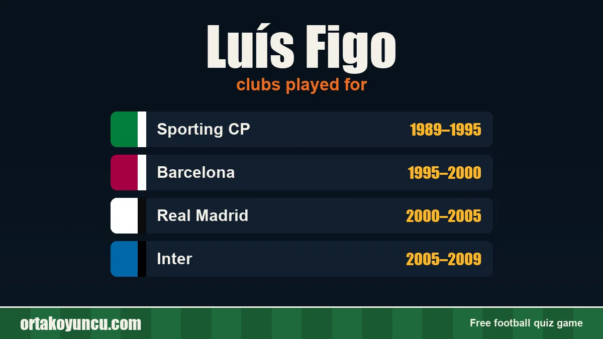 Luís Figo: clubs and years