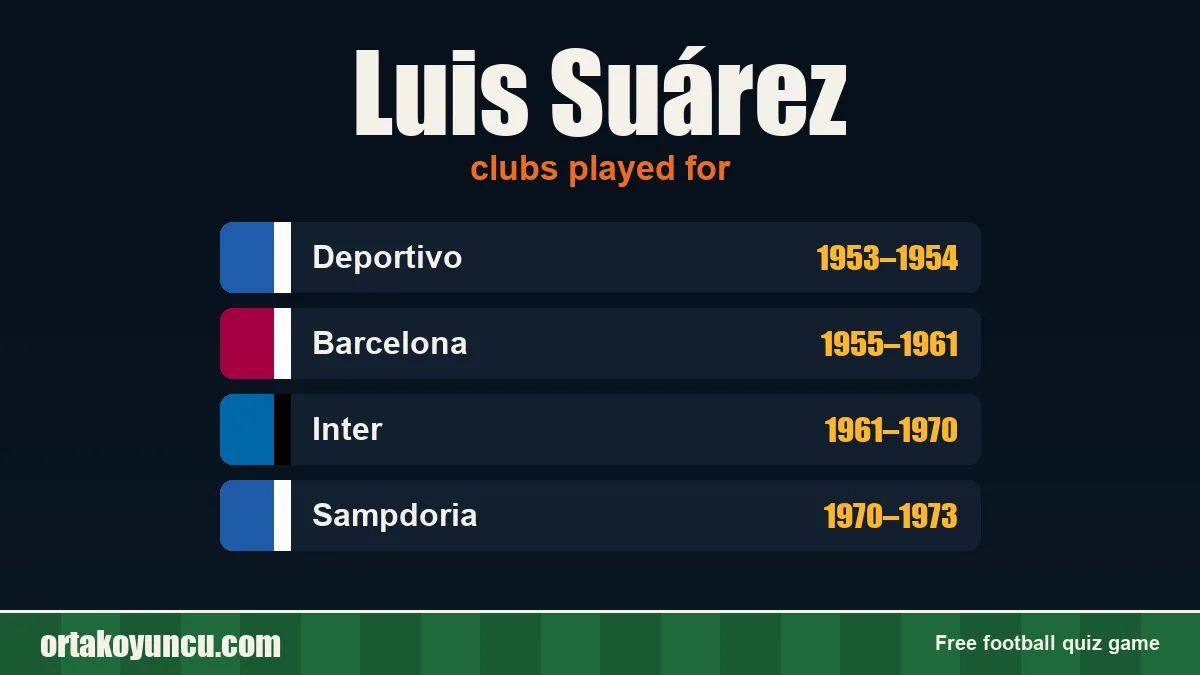 Luis Suárez: clubs and years