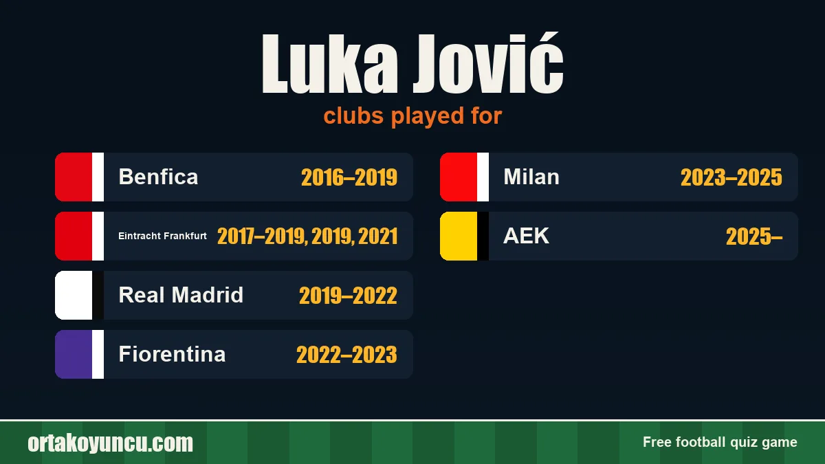 Luka Jović: clubs and years