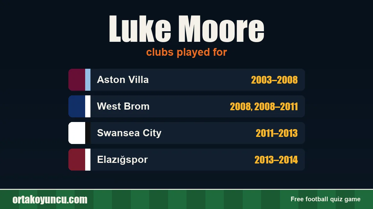 Luke Moore: clubs and years