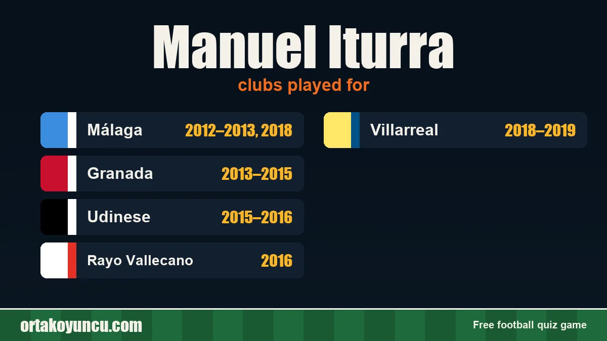 Manuel Iturra: clubs and years