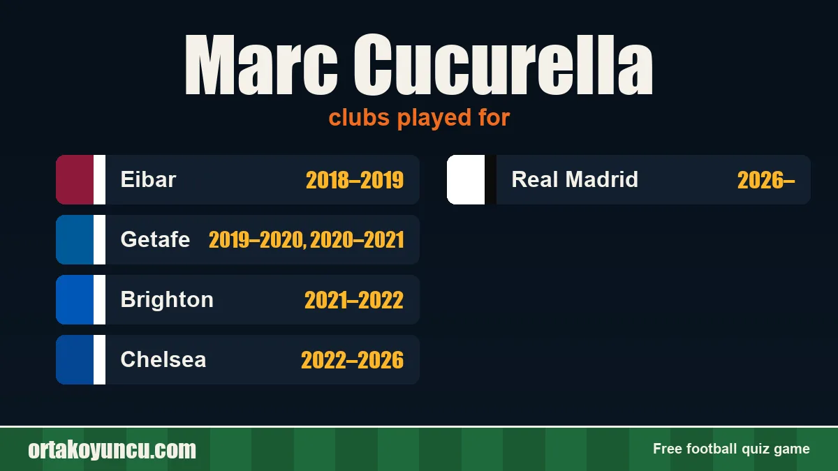 Marc Cucurella: clubs and years