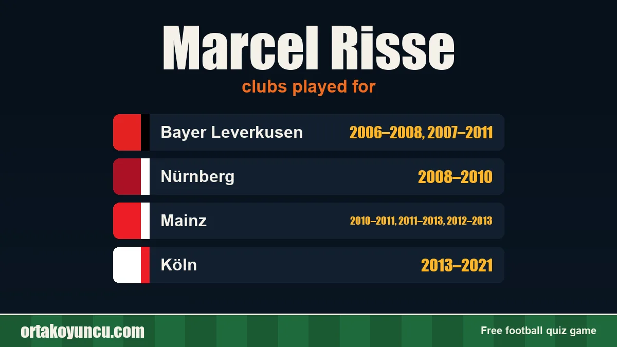 Marcel Risse: clubs and years