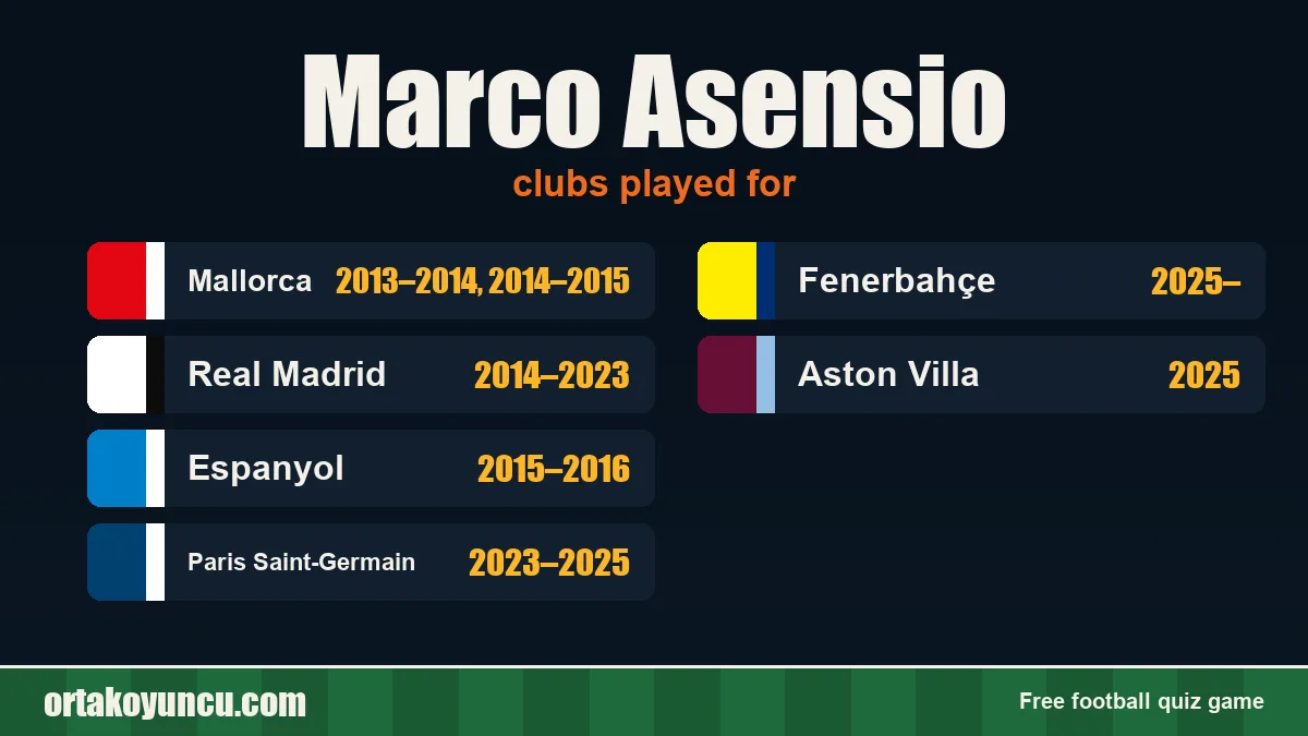 Marco Asensio: clubs and years