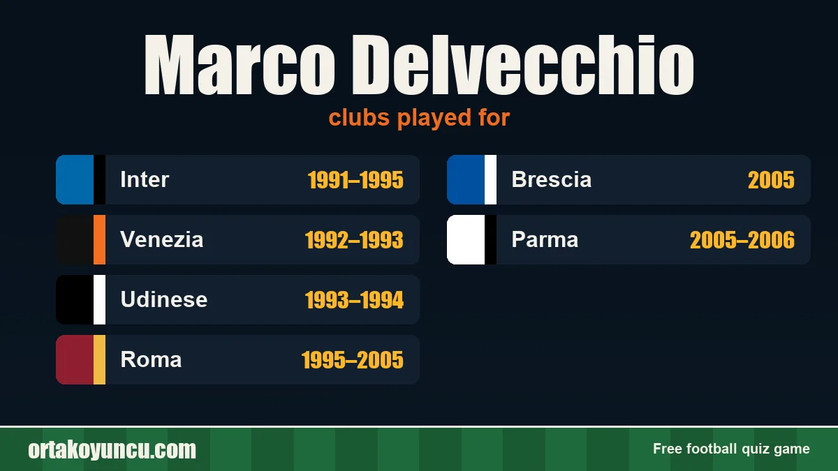 Marco Delvecchio: clubs and years