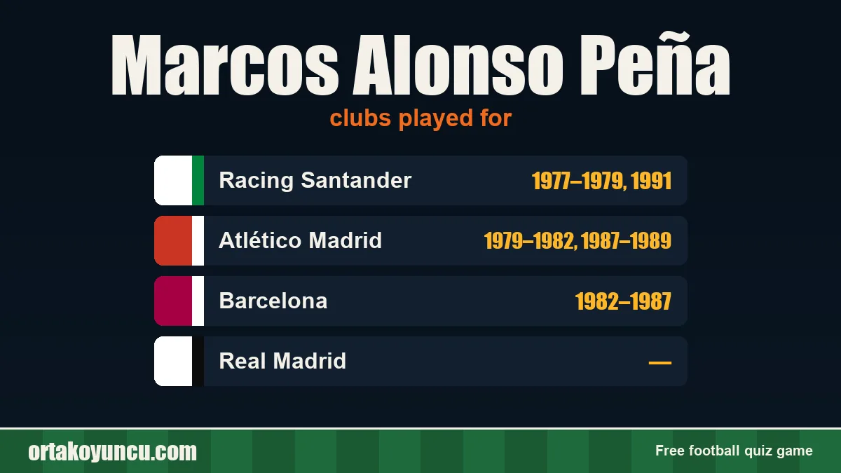 Marcos Alonso Peña: clubs and years