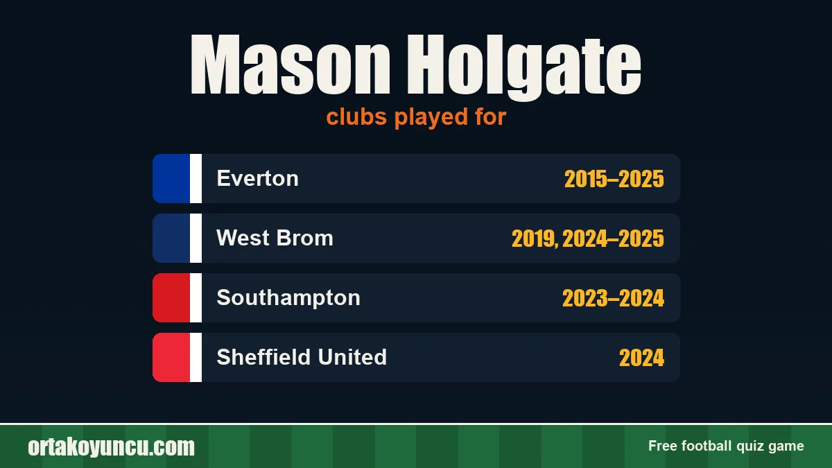 Mason Holgate: clubs and years