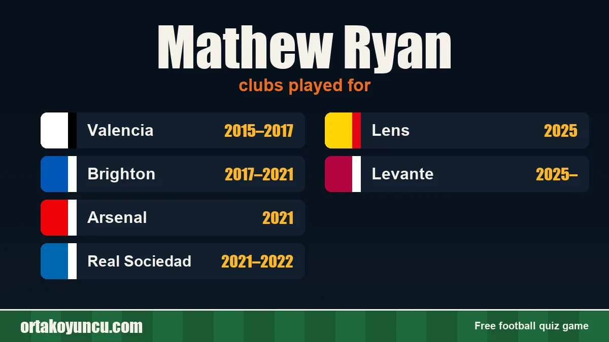 Mathew Ryan: clubs and years