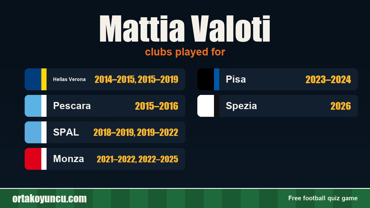 Mattia Valoti: clubs and years