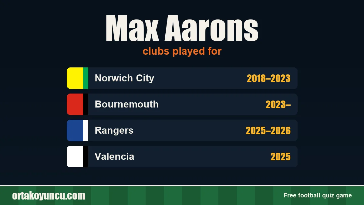 Max Aarons: clubs and years