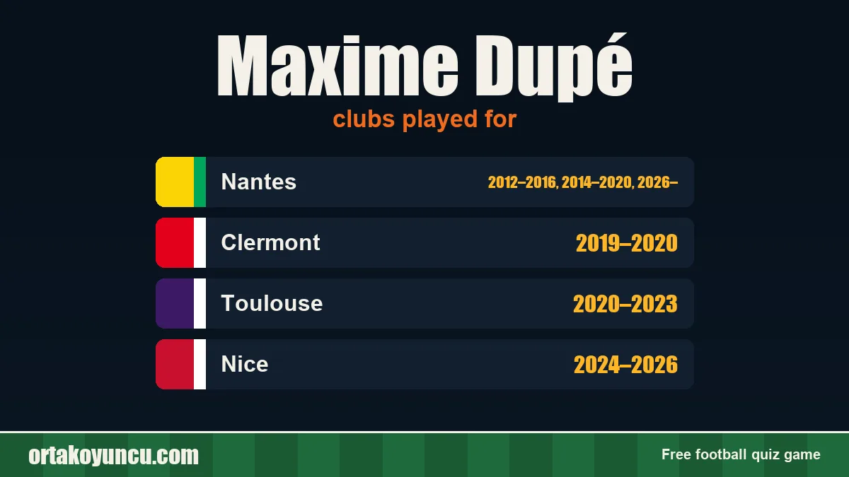 Maxime Dupé: clubs and years