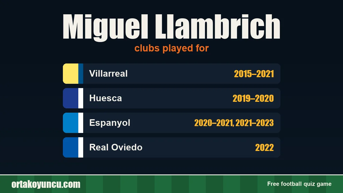 Miguel Llambrich: clubs and years