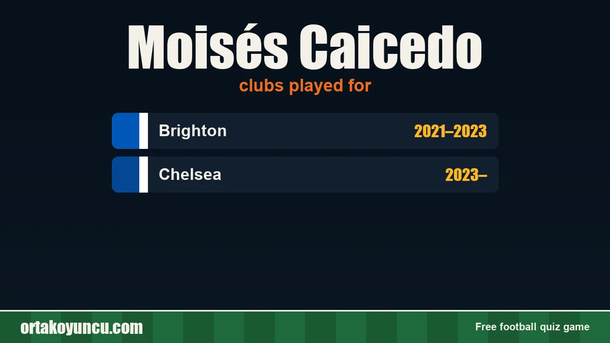 Moisés Caicedo: clubs and years