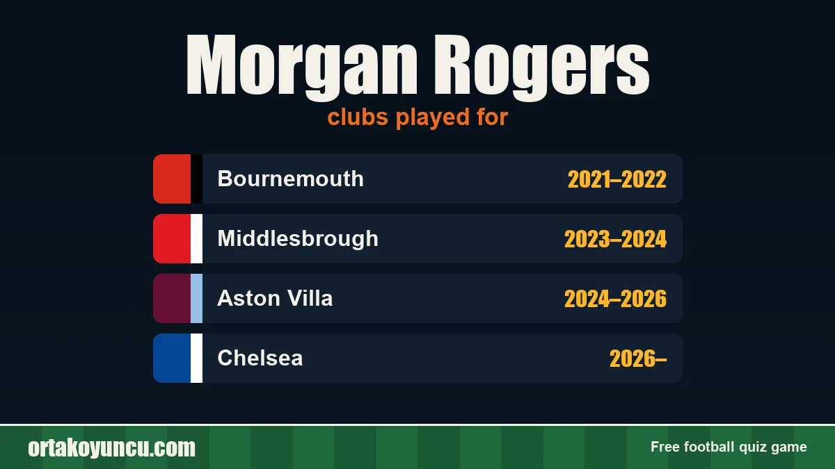 Morgan Rogers: clubs and years