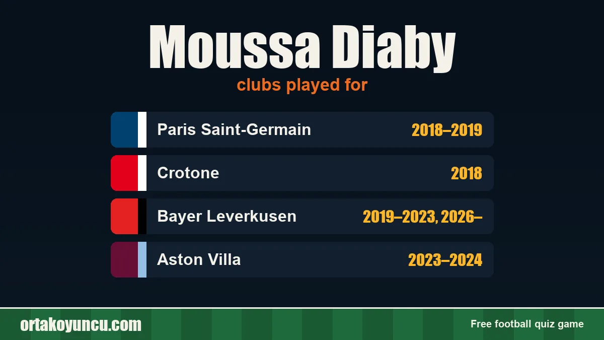 Moussa Diaby: clubs and years