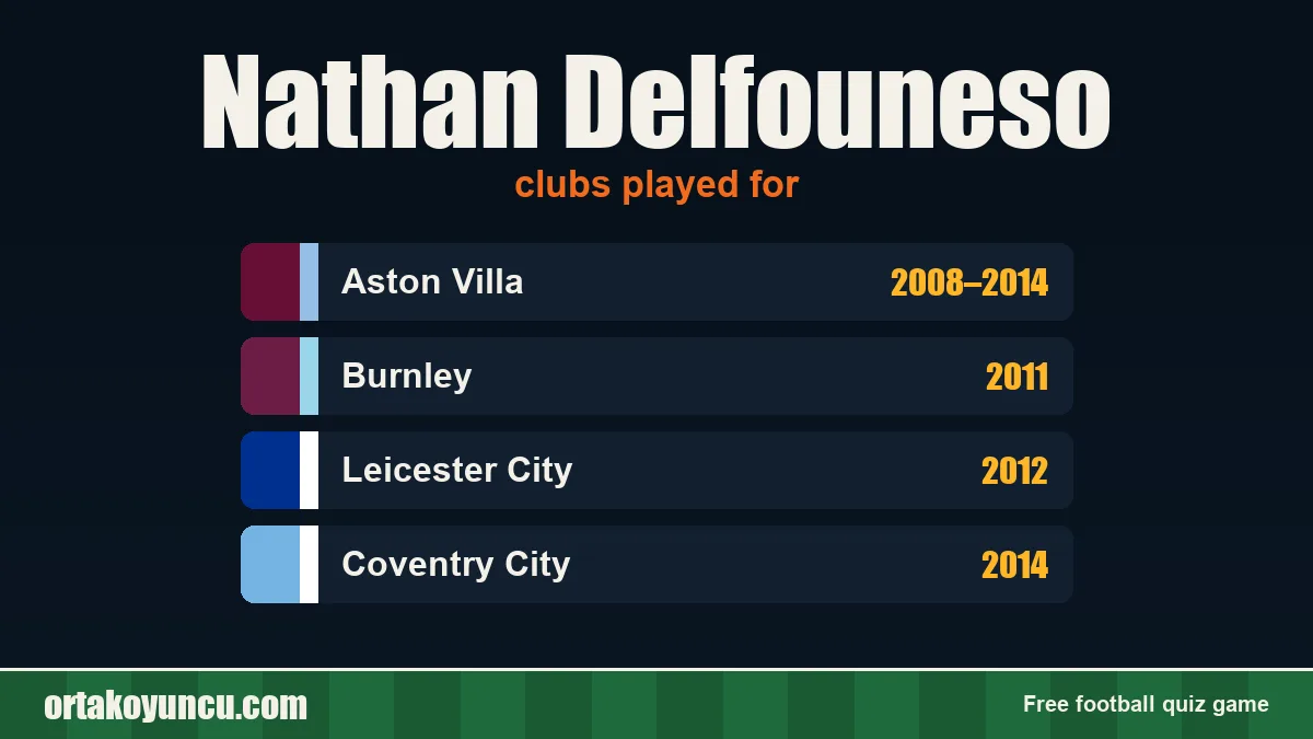 Nathan Delfouneso: clubs and years