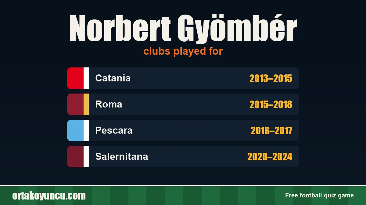 Norbert Gyömbér: clubs and years