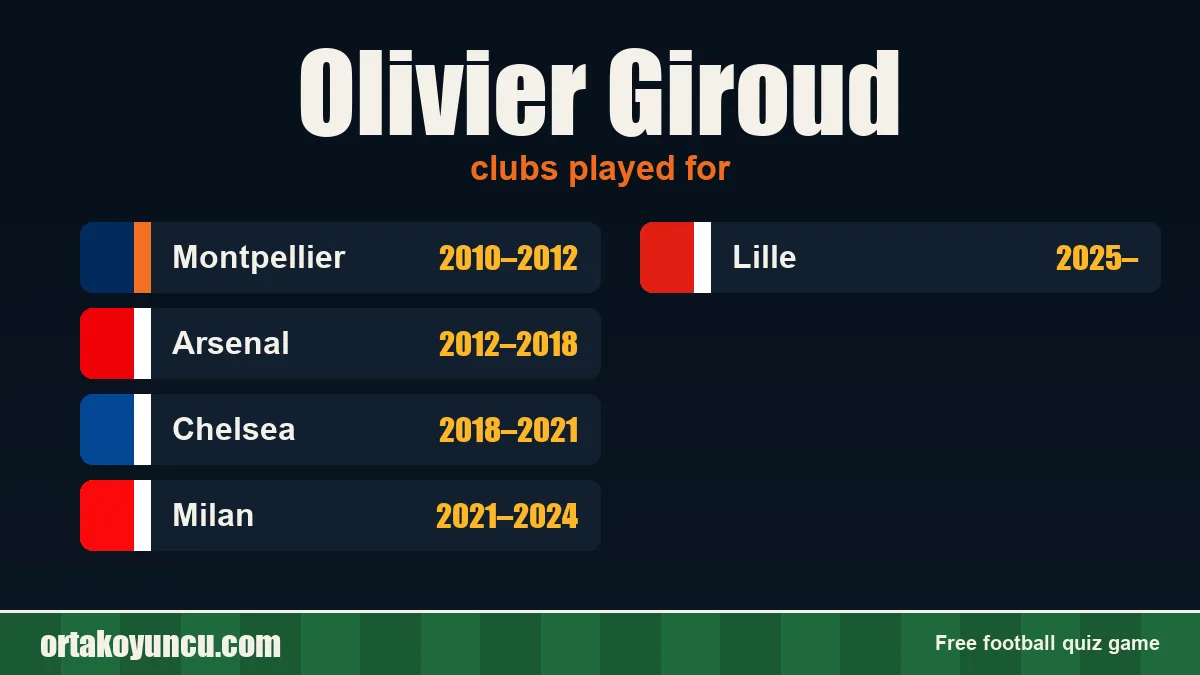 Olivier Giroud: clubs and years