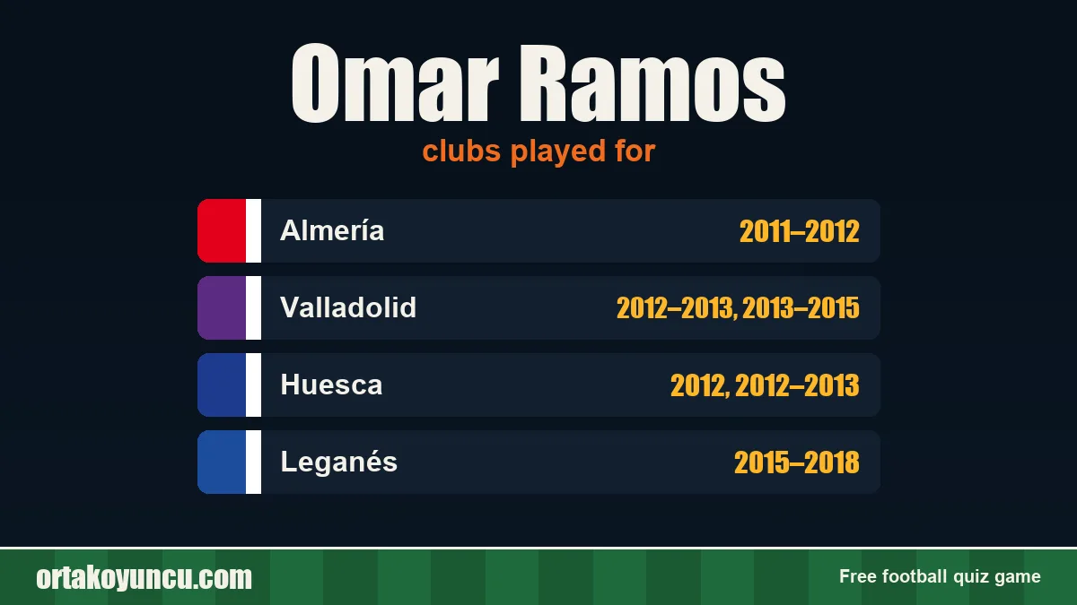 Omar Ramos: clubs and years