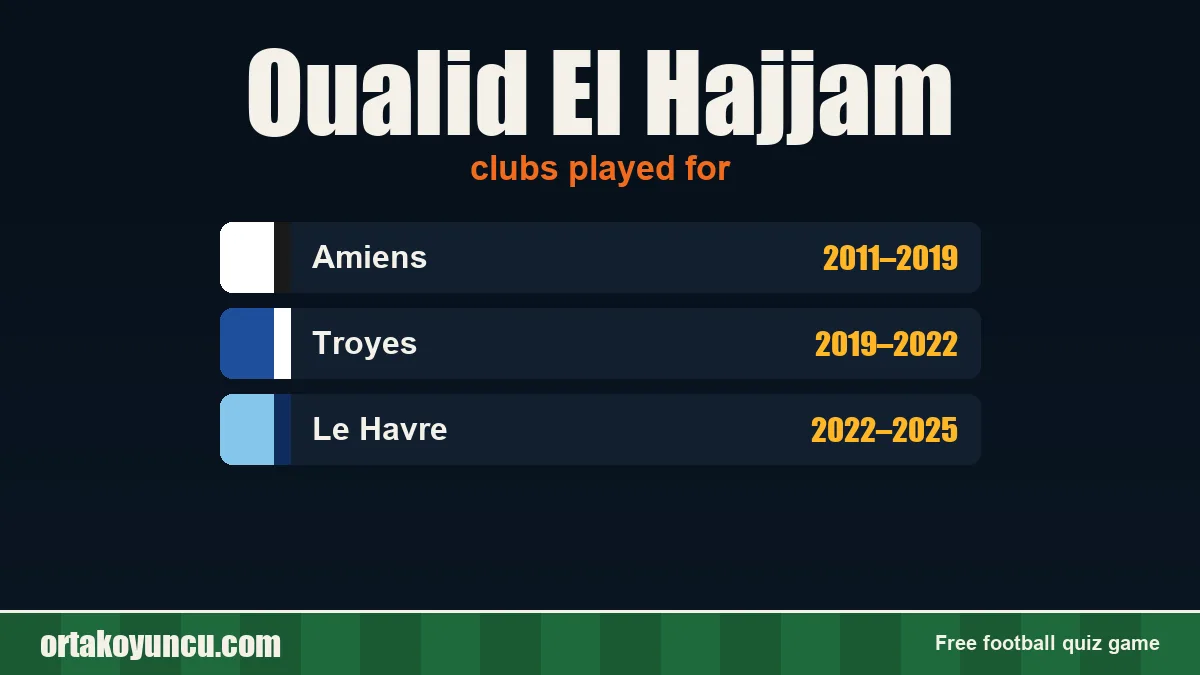 Oualid El Hajjam: clubs and years