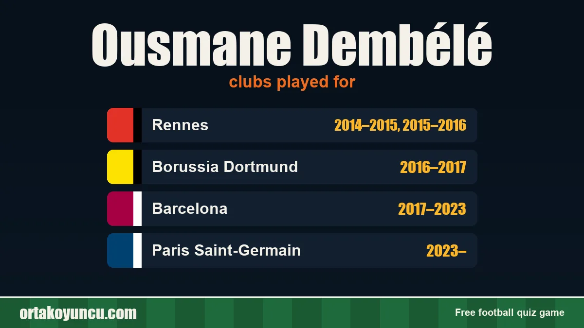 Ousmane Dembélé: clubs and years