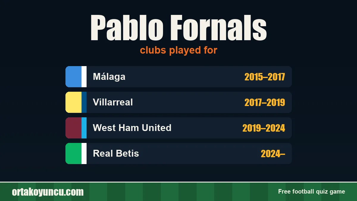 Pablo Fornals: clubs and years