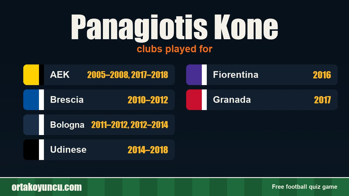 Panagiotis Kone: clubs and years
