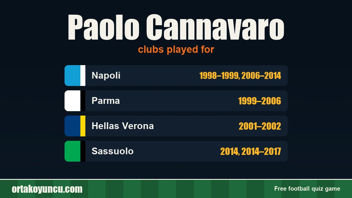 Paolo Cannavaro: clubs and years