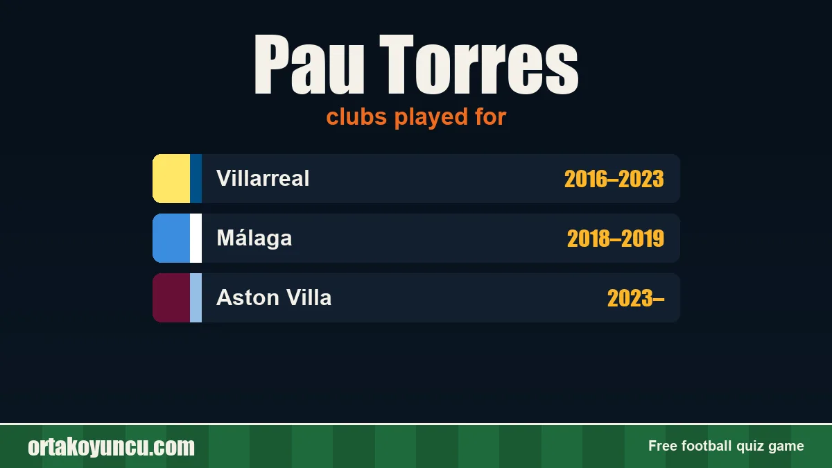 Pau Torres: clubs and years