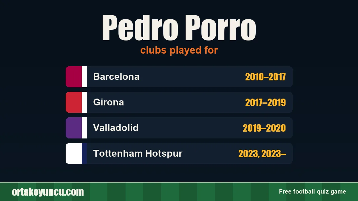 Pedro Porro: clubs and years