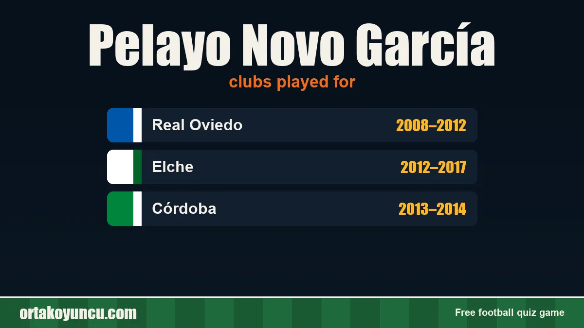 Pelayo Novo García: clubs and years