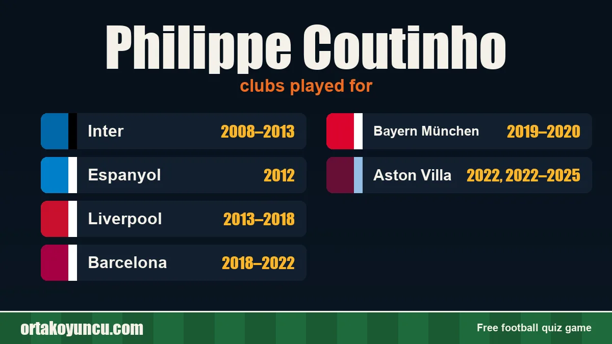 Philippe Coutinho: clubs and years