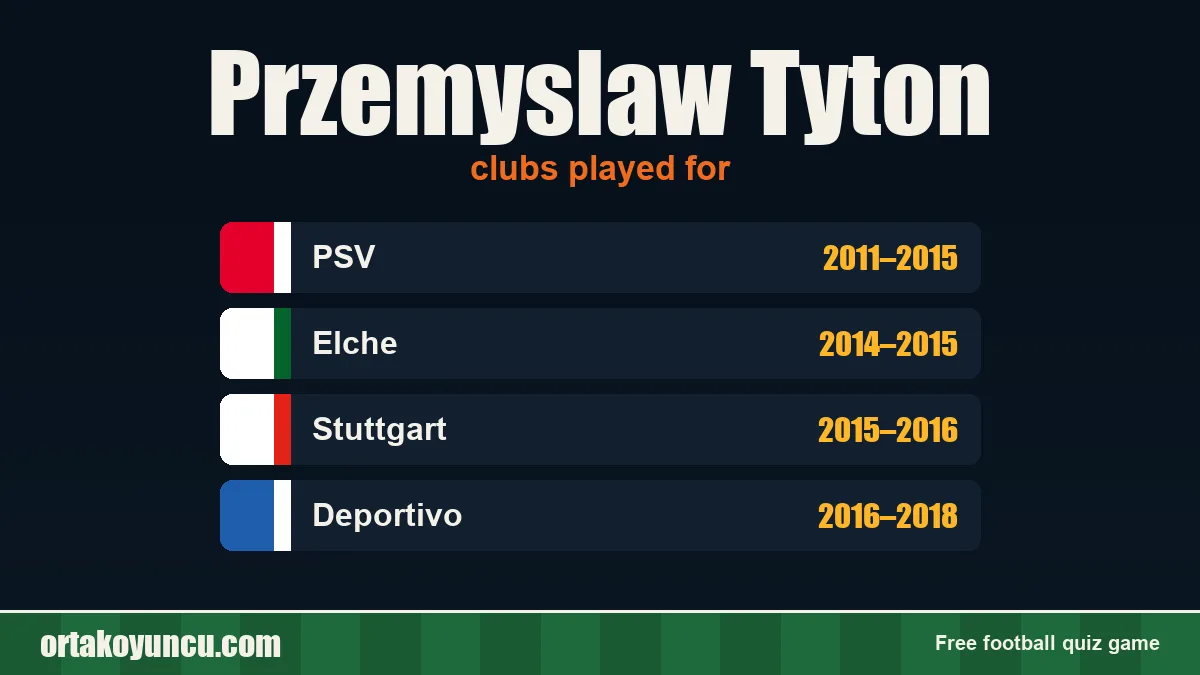 Przemyslaw Tyton: clubs and years