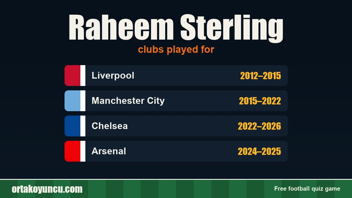 Raheem Sterling: clubs and years