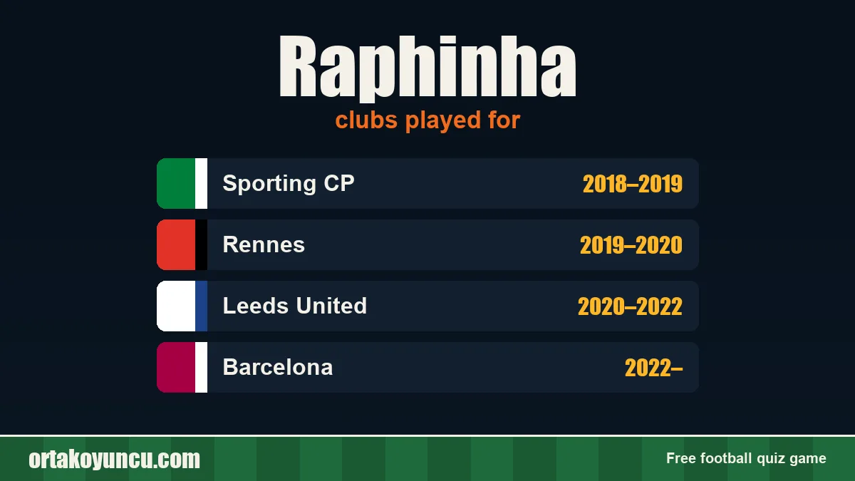 Raphinha: clubs and years