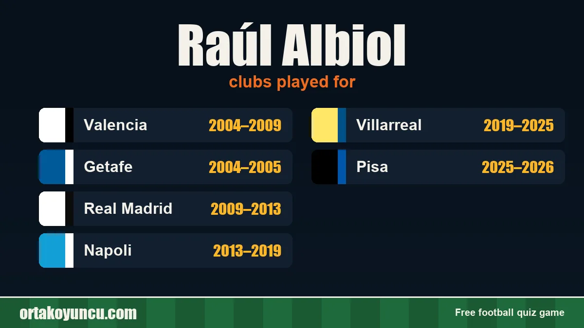 Raúl Albiol: clubs and years