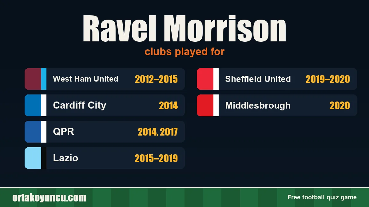 Ravel Morrison: clubs and years