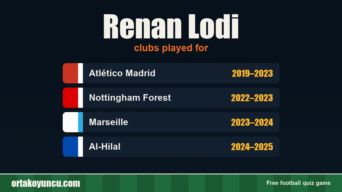 Renan Lodi: clubs and years