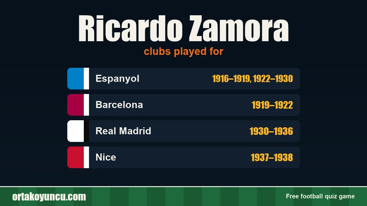 Ricardo Zamora: clubs and years