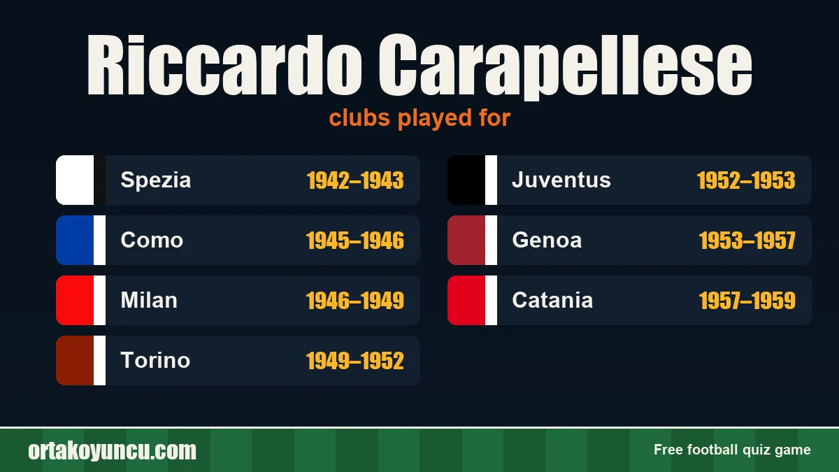 Riccardo Carapellese: clubs and years