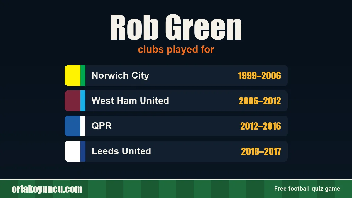 Rob Green: clubs and years