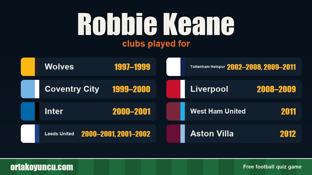 Robbie Keane: clubs and years